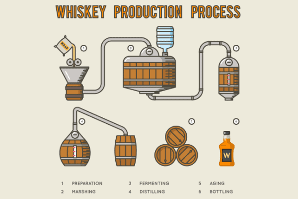 whiskey cocktails - graphic of the whiskey distillation process